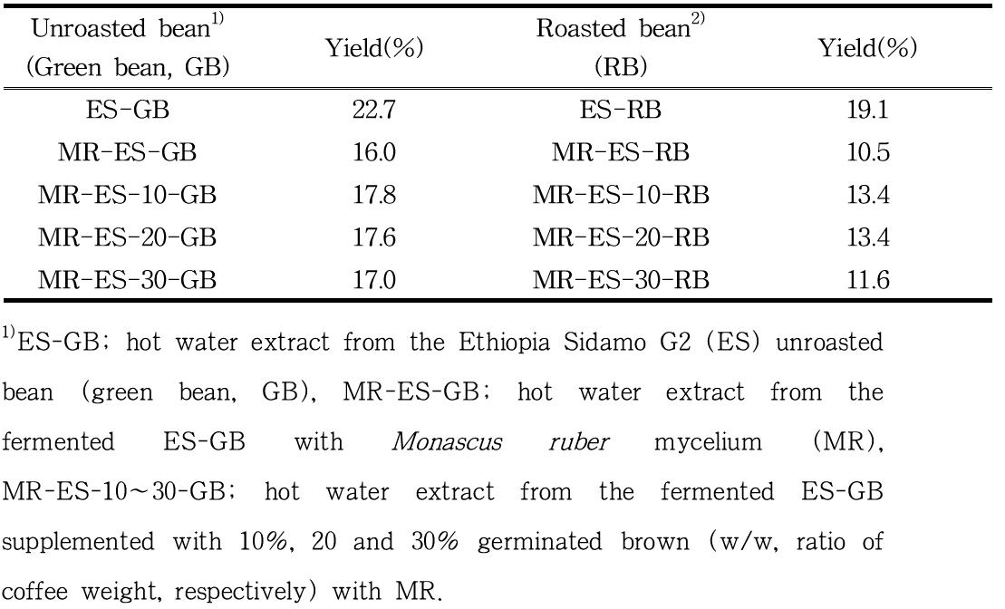 Yields of hot-water extracts from the fermented Ethiopia Sidamo G2 roasted or unroasted beans supplemented of brown rice with Monascus ruber mycelium