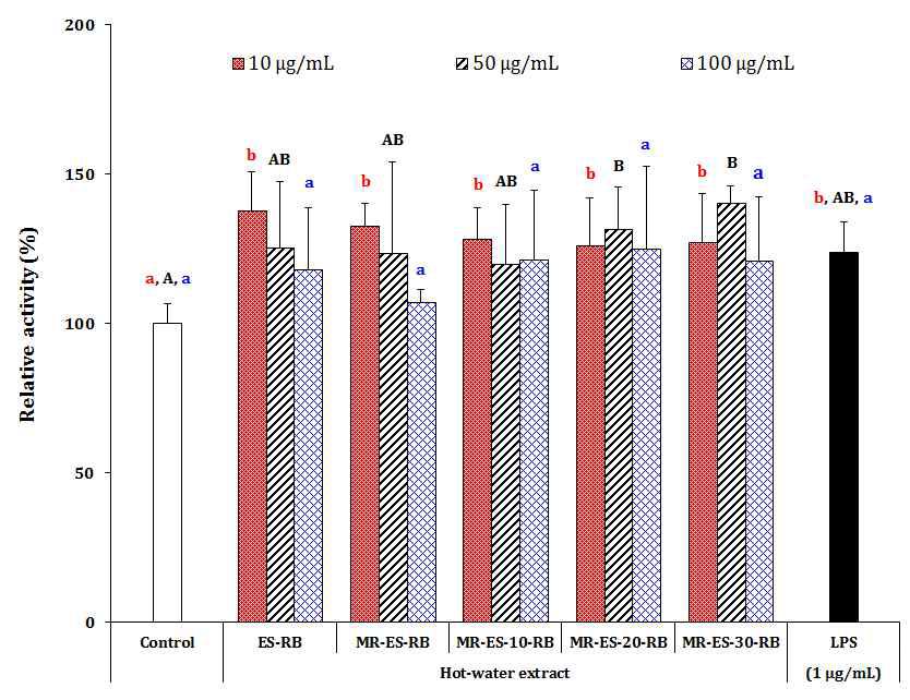 Macrophage stimulating activity of hot-water extracts from the fermented Ethiopia Sidamo G2 roasted beans supplemented of brown rice with Monascus ruber mycelium.