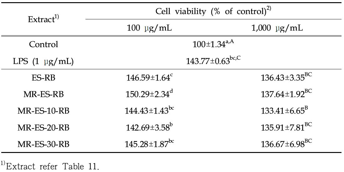 RAW 264.7 cell viability of hot-water extracts from the fermented Ethiopia Sidamo G2 roasted beans supplemented of brown rice with Monascus ruber mycelium