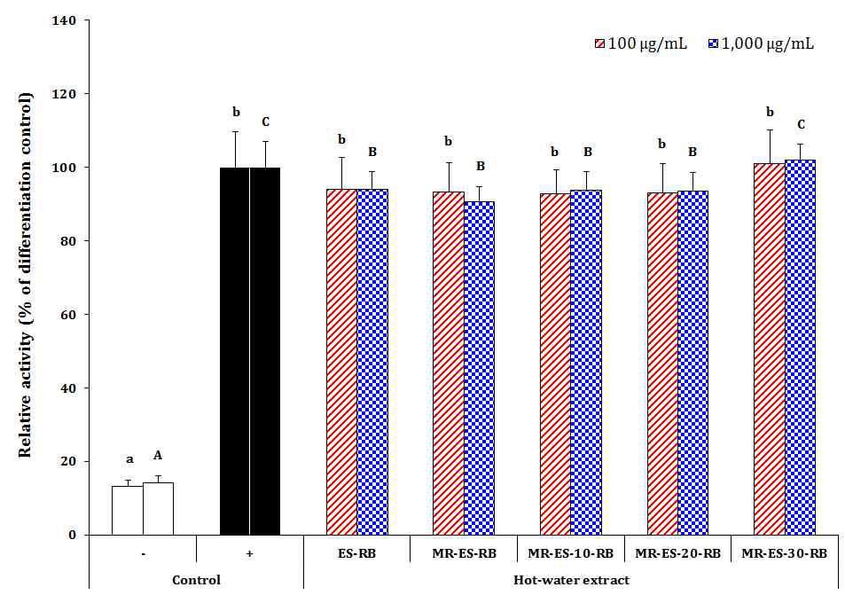 Anti-adipogenesis effects of hot-water extracts from the fermented Ethiopia Sidamo G2 roasted beans supplemented of brown rice with Monascus ruber mycelium.