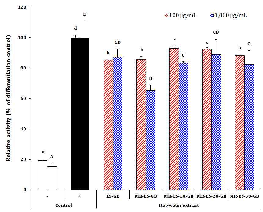 Anti-adipogenesis effects of hot-water extracts from the fermented Ethiopia Sidamo G2 unroasted beans supplemented of brown rice with Monascus ruber mycelium.