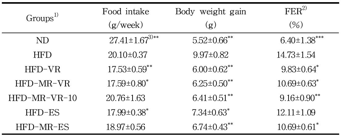 Effect of hot-water extracts of various coffee beans on food intake and food efficiency ratio in mice fed experimental diets for 6 weeks