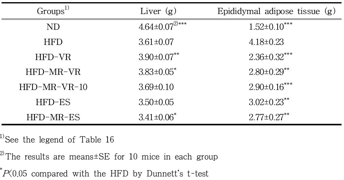 Effect of hot-water extracts of various coffee beans on liver and adipose tissue weight in mice fed experimental diets for 6 weeks