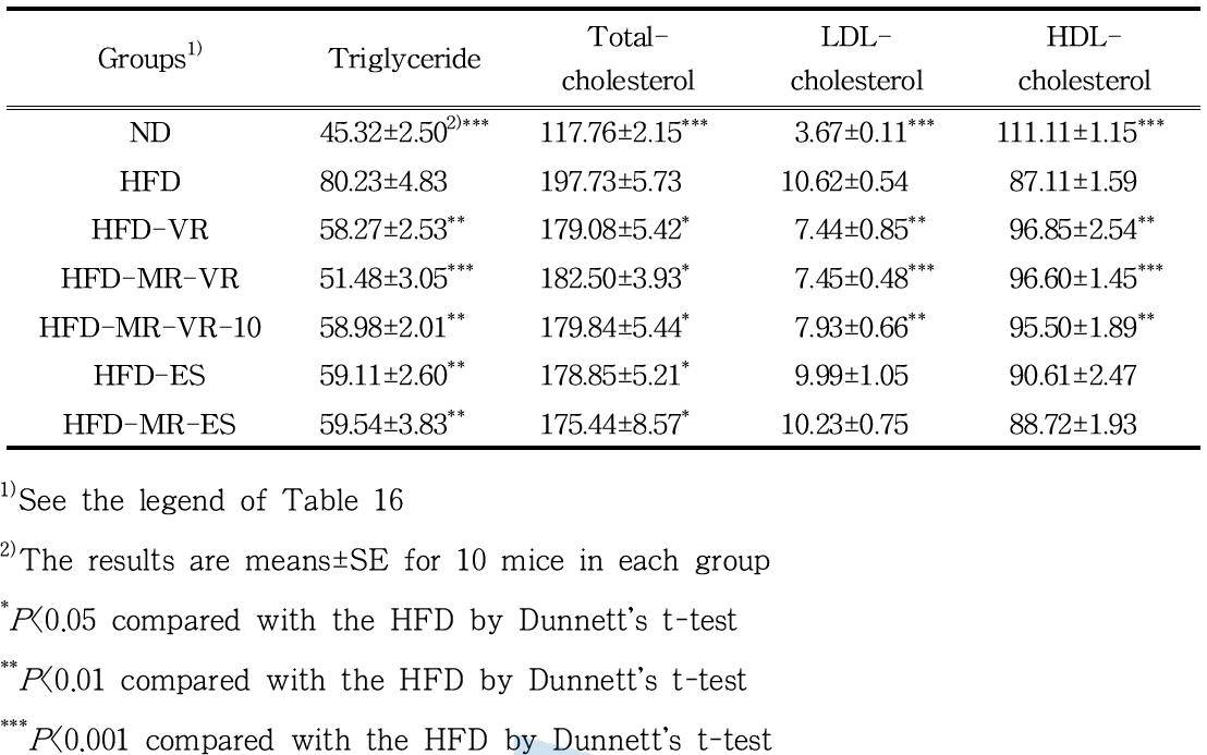Effect of hot-water extracts of various coffee beans on lipid levels of plasma in mice fed experimental diets for 6 weeks