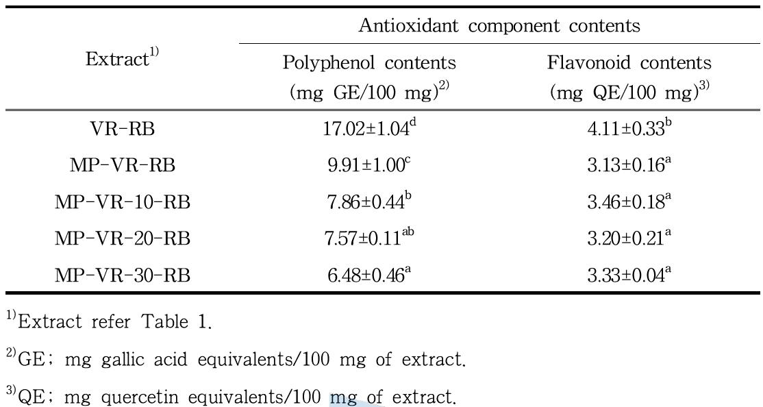 Antioxidant components of hot-water extracts from the fermented Vietnam Robusta roasted beans supplemented of brown rice with Monascus purpureus mycelium.