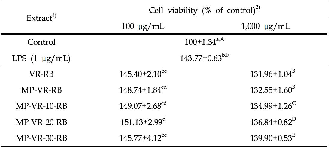 RAW 264.7 cell viability of hot-water extracts from the fermented Vietnam Robusta roasted beans supplemented of brown rice with Monascus purpureus mycelium