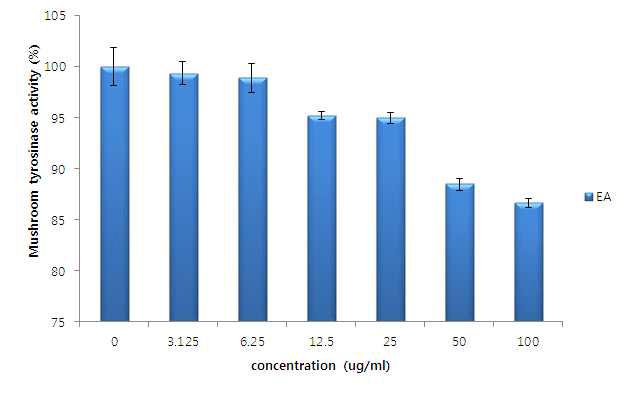 Corn Stalk 추출물 중 Ethyl Acetate 추출물의 Mushroom tyrosinase 활성 측정