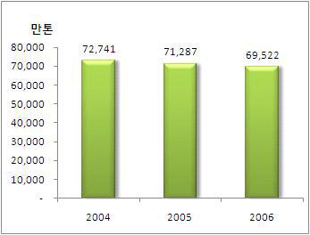 세계 옥수수 생산량(2004년∼2006년)