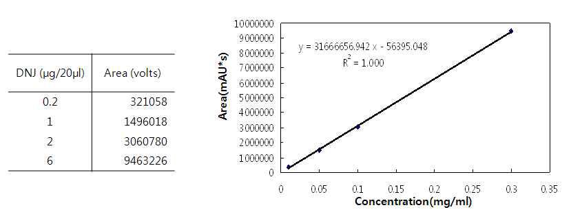 표준물질의 linearity 확인 (Elution 조건1)