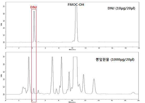 뽕잎의 DNJ 분석 chromatograms (Elution 조건1)