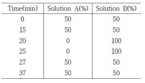 DNJ HPLC Elution 조건1