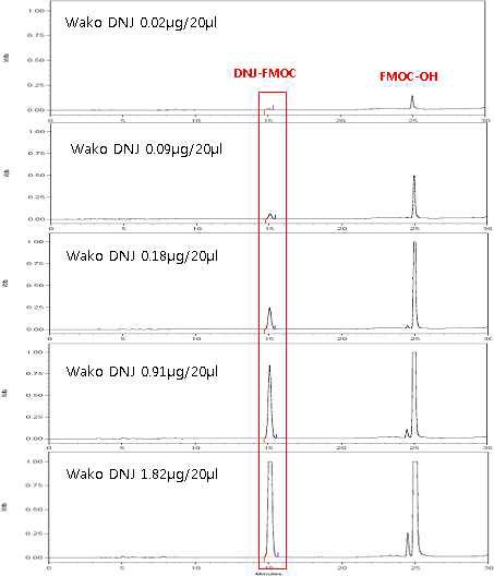 DNJ(Wako) 표준물질의 농도별 chromatograms 확인 (Elution 조건2)