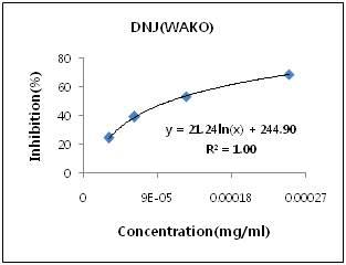 DNJ(wako)의 IC50값을 위한 로그 그래프 및 직선성을 위한 직선 그래프로 변환