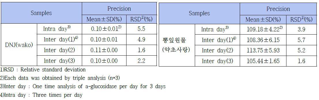 정밀성 확인을 위한 DNJ(wako), 뽕잎 원물(약초사랑)의 a-glucosidase저해활성 결과