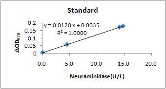 Standard 농도별로 측정한 standard curve 확인