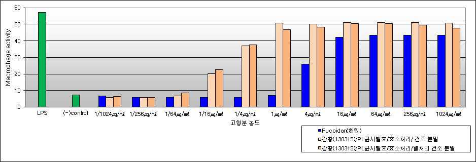 500L 발효조 배양에서 강황(PL균사)발효산물의 분말에서의 면역활성 역가