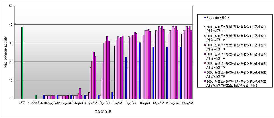 500L 발효조배양에서 뽕잎․강황(복합)발효산물의 면역활성 역가