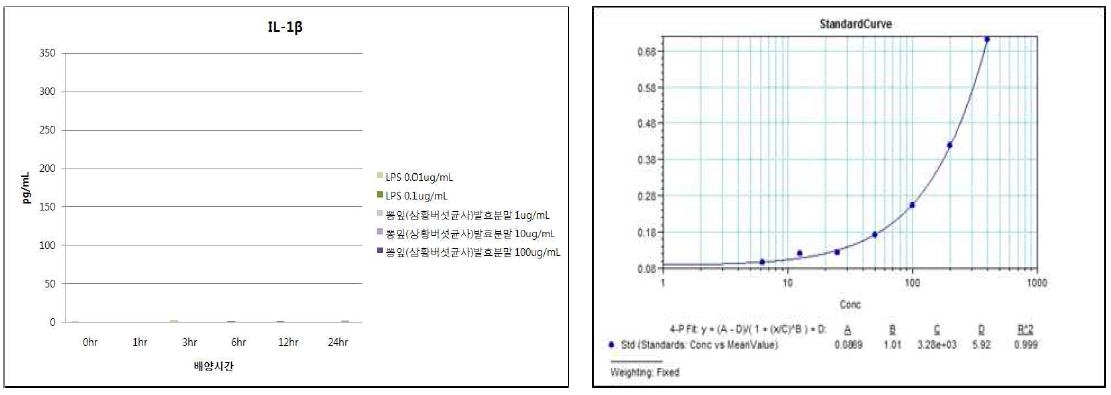 뽕잎(상황버섯균사)발효분말의 IL-1β 발현능 평가