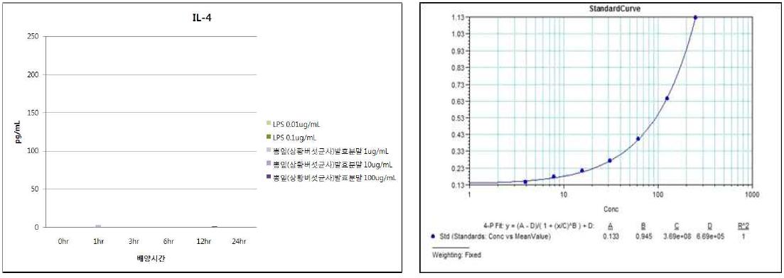 뽕잎(상황버섯균사)발효분말의 IL-4 발현능 평가