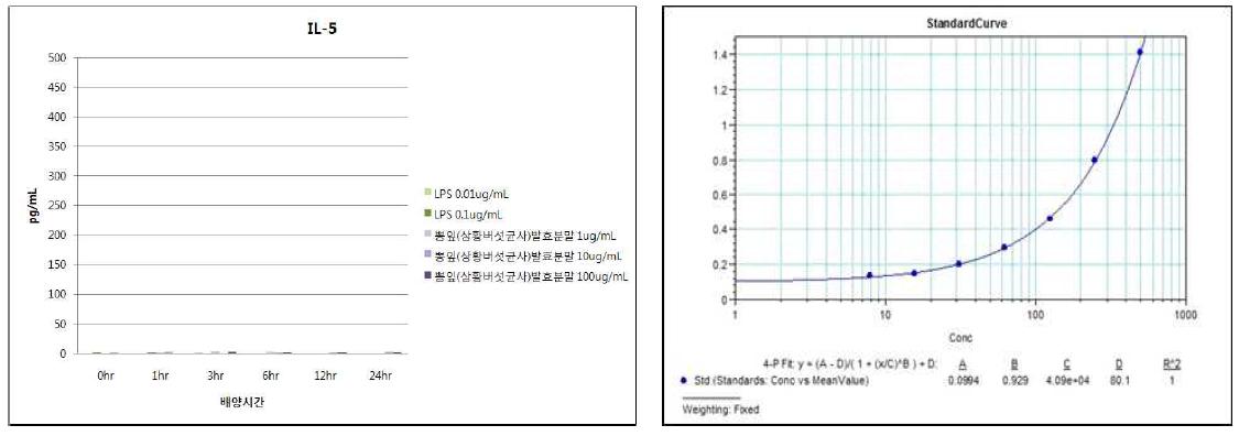 뽕잎(상황버섯균사)발효분말의 IL-5 발현능 평가