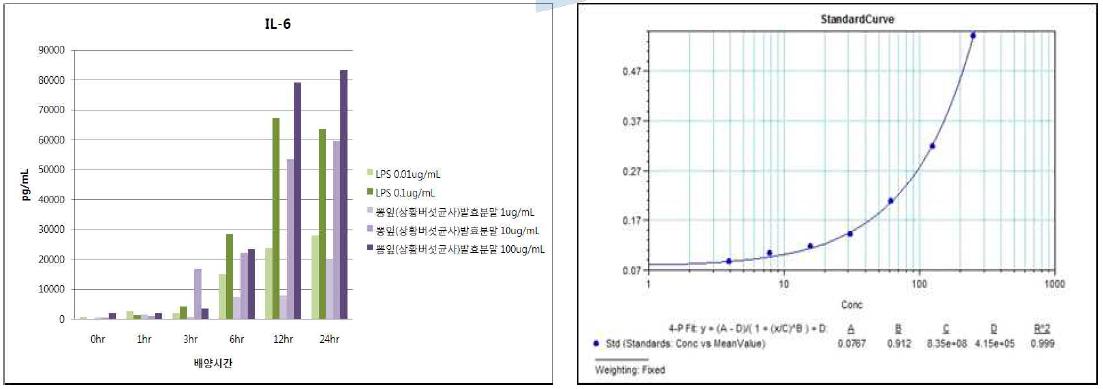 뽕잎(상황버섯균사)발효분말의 IL-6 발현능 평가