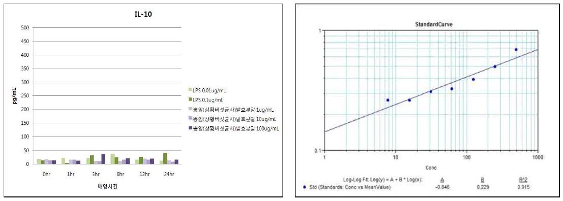 뽕잎(상황버섯균사)발효분말의 IL-10 발현능 평가