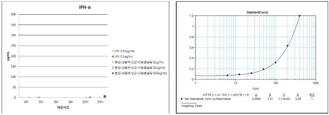 뽕잎(상황버섯균사)발효분말의 IFN-β발현능 평가