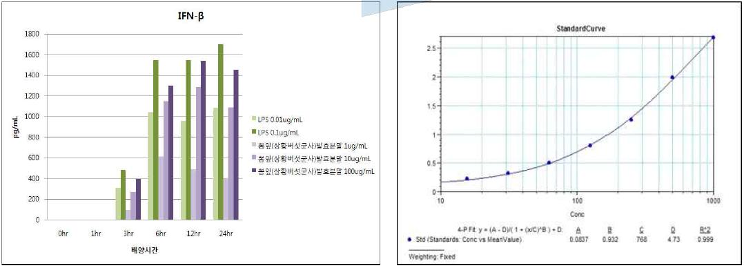 뽕잎(상황버섯균사)발효분말의 IFN-β발현능 평가