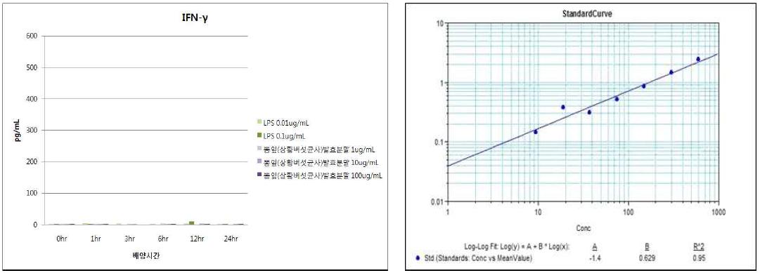 뽕잎(상황버섯균사)발효분말의 IFN-γ발현능 평가