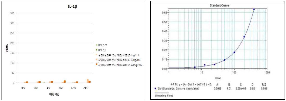 강황(상황버섯균사)발효분말의 IL-1β 발현능 평가