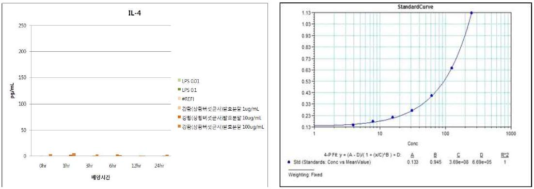 강황(상황버섯균사)발효분말의 IL-4 발현능 평가