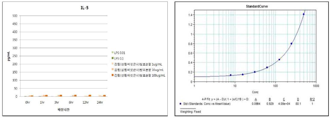 강황(상황버섯균사)발효분말의 IL-5 발현능 평가