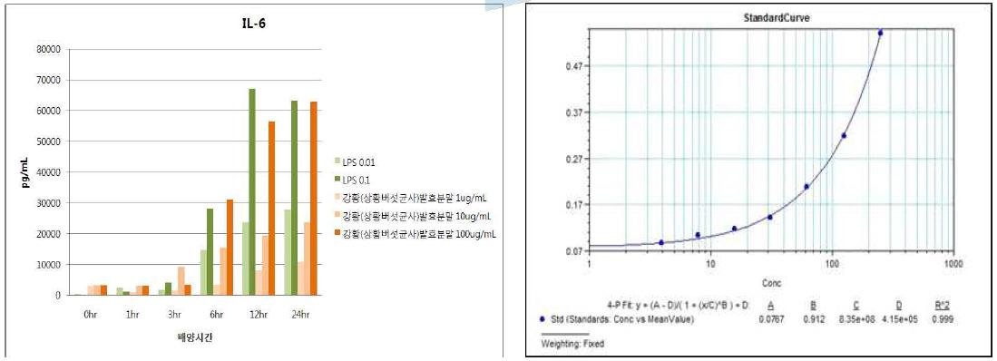 강황(상황버섯균사)발효분말의 IL-6 발현능 평가