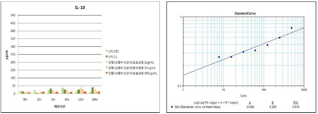 강황(상황버섯균사)발효분말의 IL-10 발현능 평가