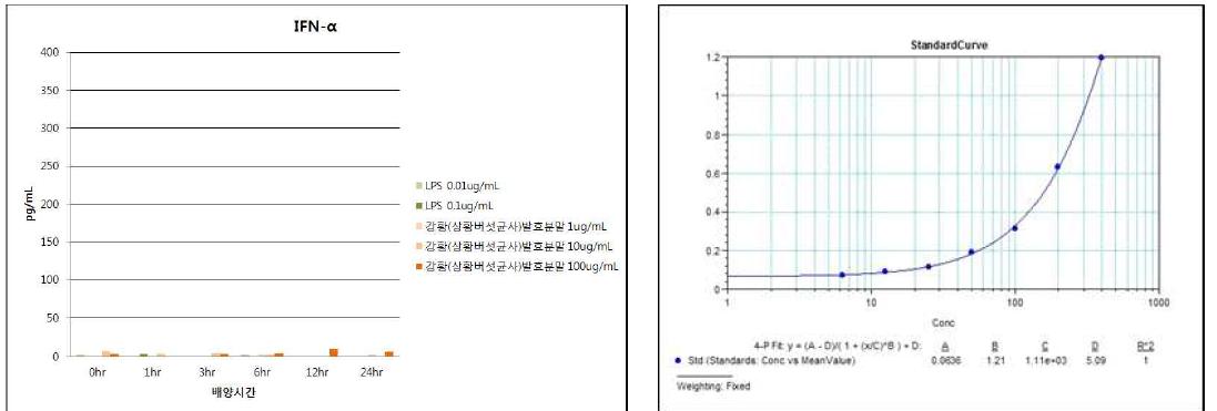 강황(상황버섯균사)발효분말의 IFN-α발현능 평가