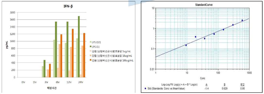 강황(상황버섯균사)발효분말의 IFN-β발현능 평가