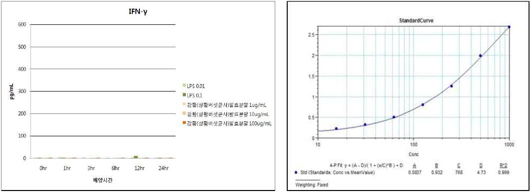 강황(상황버섯균사)발효분말의 IFN-γ발현능 평가