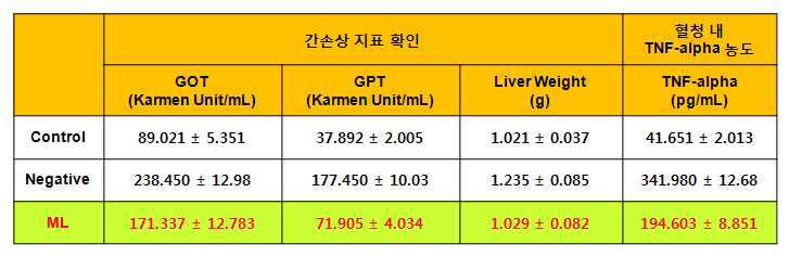 패혈증 동물모델에서 뽕잎(상황버섯균사)발효분말의 간손상 억제 및 전신염증 억제 효과