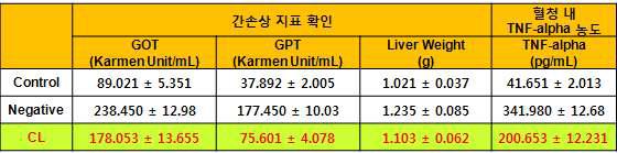 패혈증 동물모델에서 강황(상황버섯균사)발효분말의 간손상 억제 및 전신염증 억제 효과