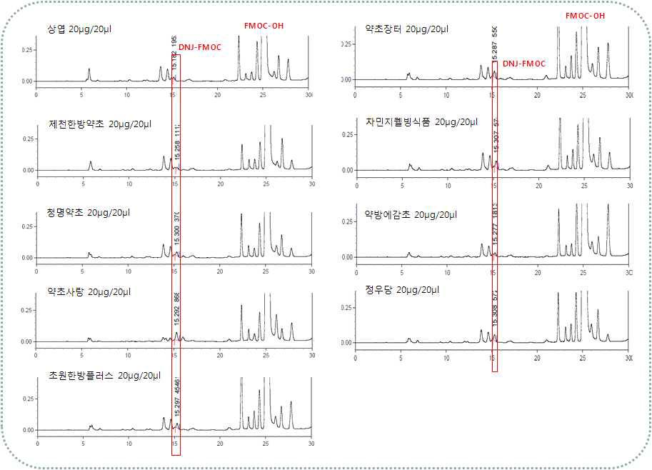 뽕잎의 원산지별 DNJ 함량 비교 HPLC chromatograms