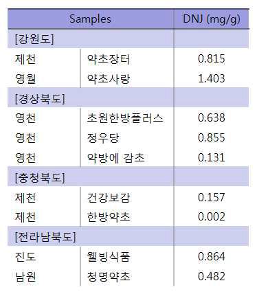 원산지별 뽕잎시료의 DNJ 함량 측정 결과