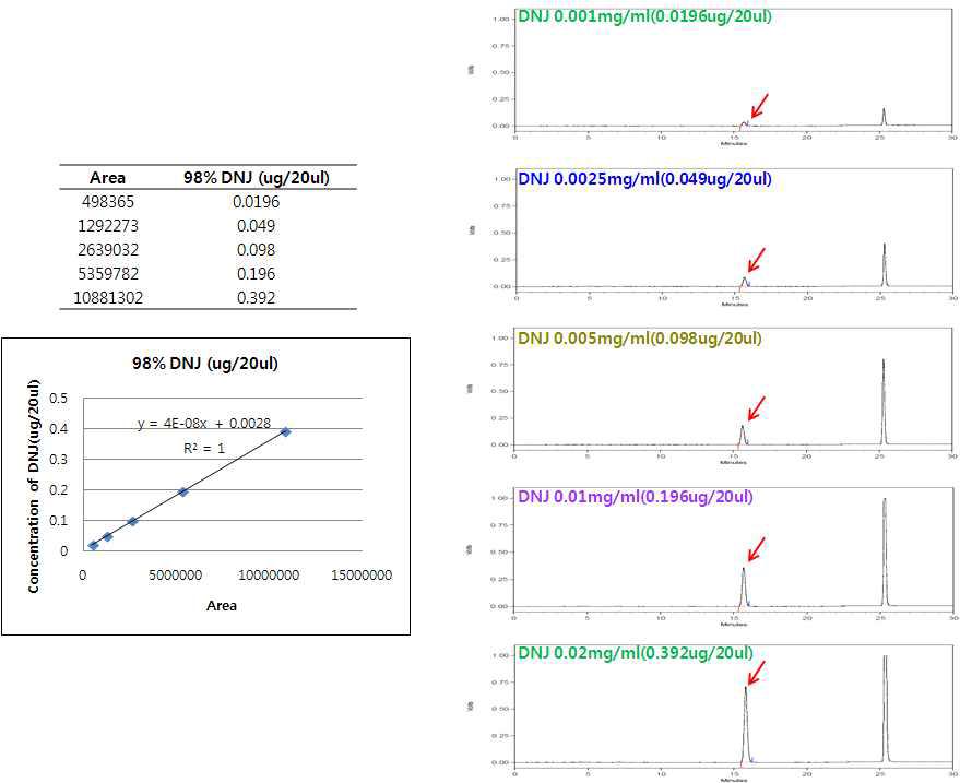 DNJ HPLC chromatograms (98% 1-deoxynojirimycin, Wako)