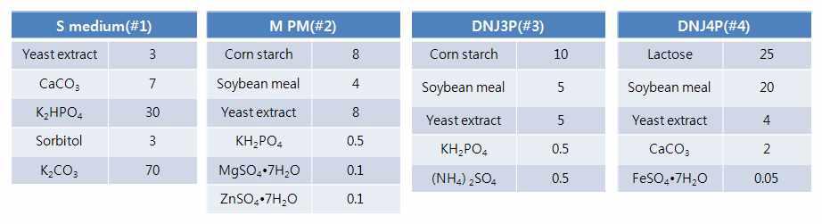 DNJ 생산균주 선정을 위한 DNJ 생산배지(1차)조성