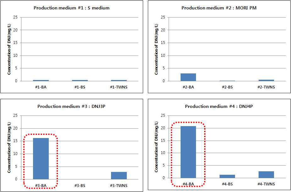 4종의 DNJ 생산배지에서 균주별 DNJ 생산성 비교 결과