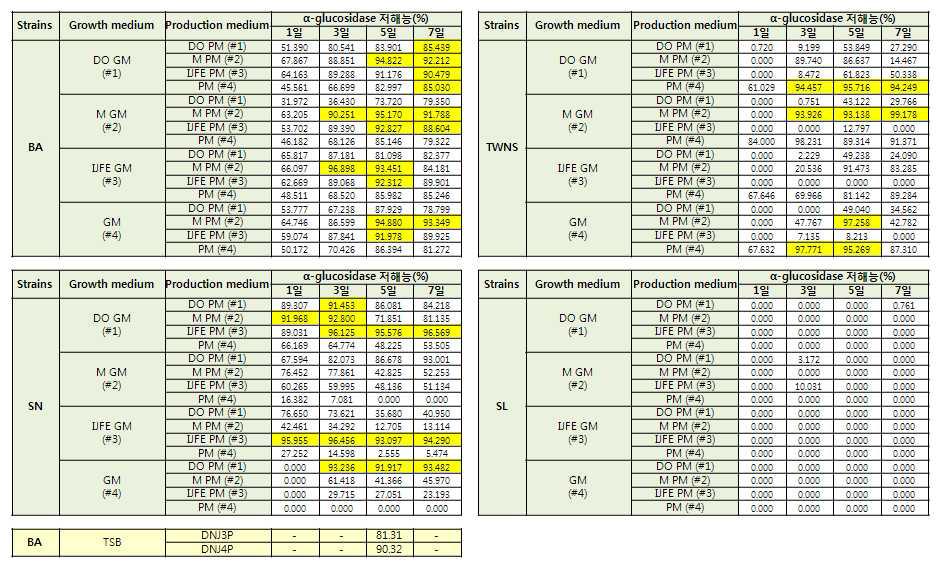 2차 배지 최적화 실험에서 α-glucosidase 효소활성 저해능(%) 결과
