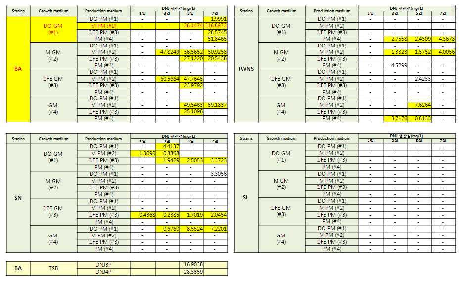 2차 배지 최적화 실험에서 DNJ 생산성 결과