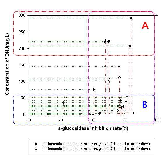 BA 균주 배양산물의 α-glucosidase 효소활성 저해능(100배 희석시료)과 DNJ 생산성의 상관관계 비교