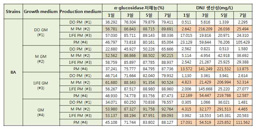 BA 균주 2차 배지최적화 배양산물 전체시료의 α-glucosidase 저해능(100배 희석시료)과 DNJ 생산성 결과