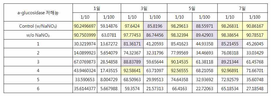 산업화에 적합한 배지 변경 실험 시료의 α-glucosidase 효소활성 저해능