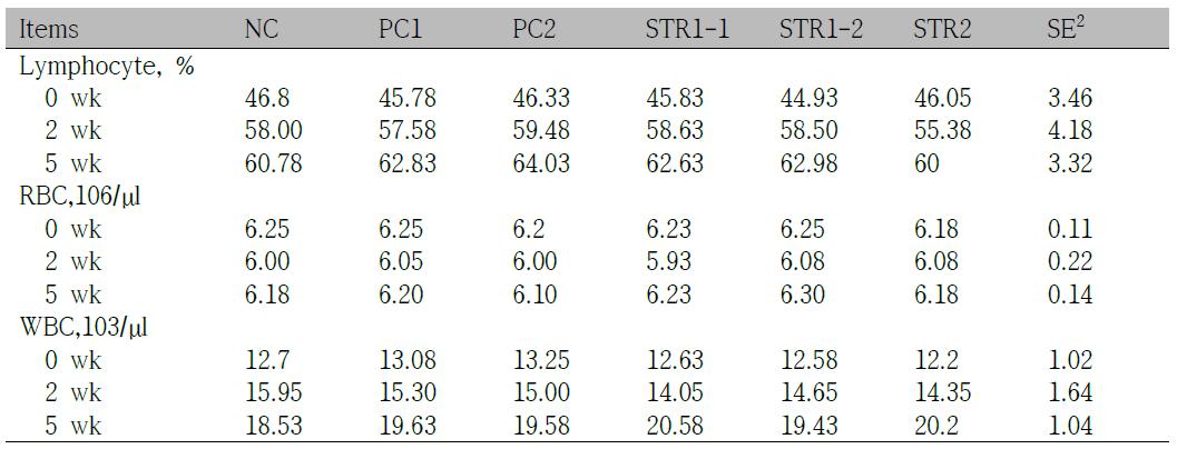 The effects of mulberry leave fermented products on blood characteristics in weanling pigs1